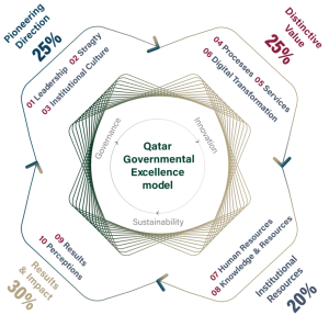 جائزة قطر للتميز الحكومي QATAR NATIONAL EXCELLENCE MODEL