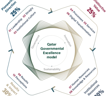 جائزة قطر للتميز الحكومي QATAR NATIONAL EXCELLENCE MODEL التميز المؤسسي