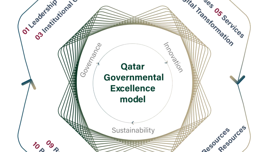 جائزة قطر للتميز الحكومي QATAR NATIONAL EXCELLENCE MODEL التميز المؤسسي